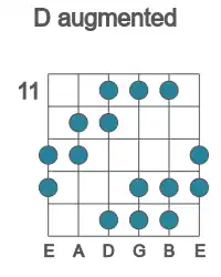 Guitar scale for D augmented in position 11